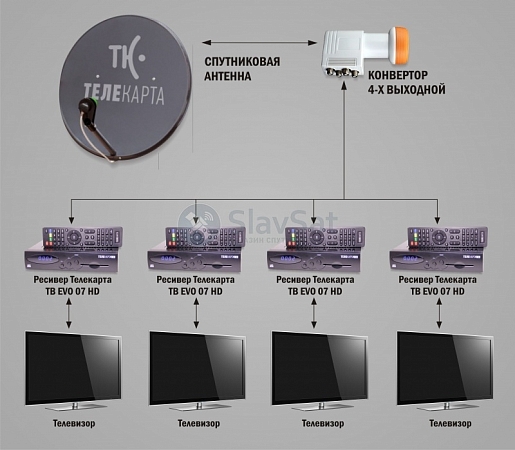 Телекарта ТВ на 4 телевизора